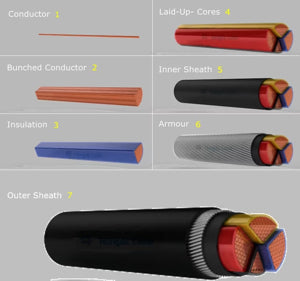 Havells 2 core Copper PVC Sheathed XLPE Low Tension Un-Armoured Power Cable, 2XY